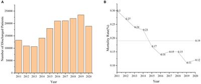 Asthma prevalence based on the Baidu index and China's Health Statistical Yearbook from 2011 to 2020 in China